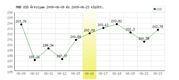 USA Dollár grafikon - 2009. 06. 16.