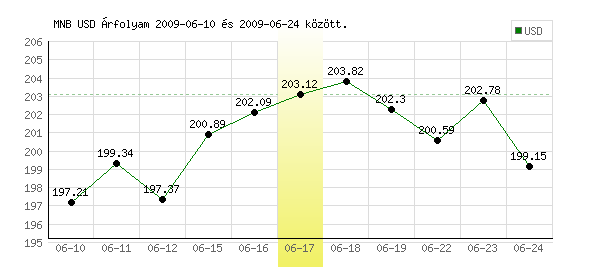 USA Dollár grafikon - 2009. 06. 17.