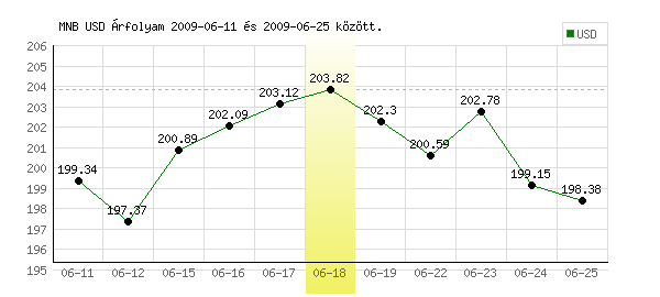 USA Dollár grafikon - 2009. 06. 18.
