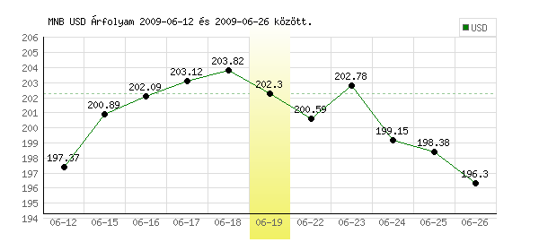USA Dollár grafikon - 2009. 06. 19.