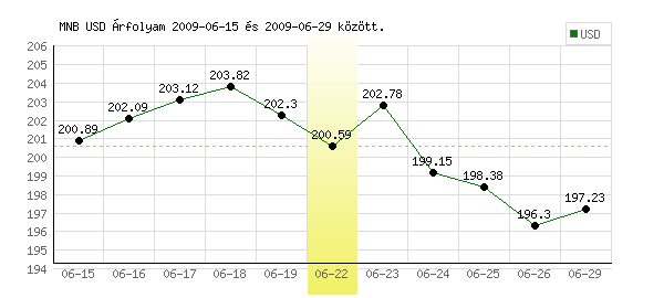 USA Dollár grafikon - 2009. 06. 22.