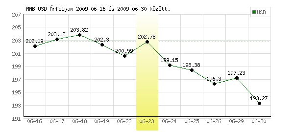 USA Dollár grafikon - 2009. 06. 23.