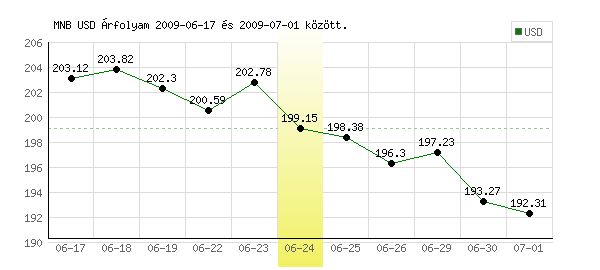 USA Dollár grafikon - 2009. 06. 24.