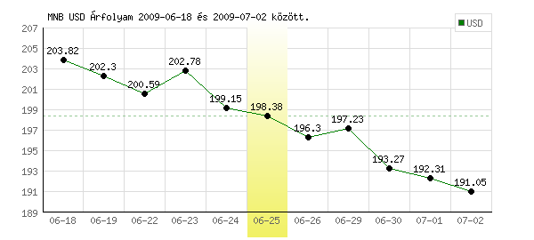USA Dollár grafikon - 2009. 06. 25.