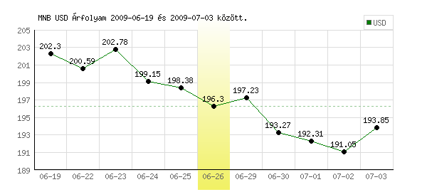 USA Dollár grafikon - 2009. 06. 26.