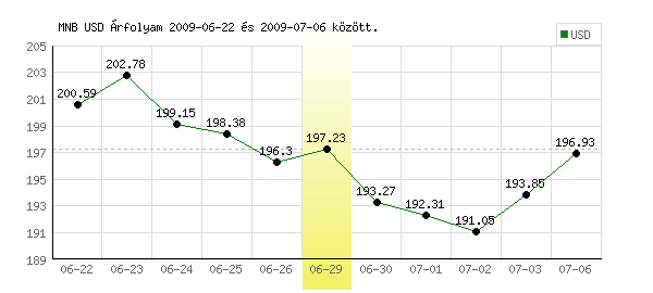 USA Dollár grafikon - 2009. 06. 29.