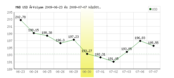 USA Dollár grafikon - 2009. 06. 30.