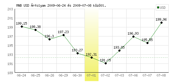 USA Dollár grafikon - 2009. 07. 01.