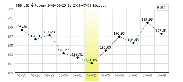 USA Dollár grafikon - 2009. 07. 02.