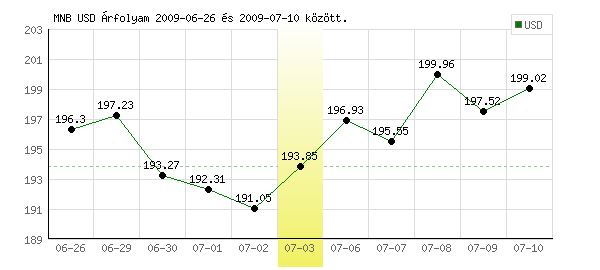 USA Dollár grafikon - 2009. 07. 03.