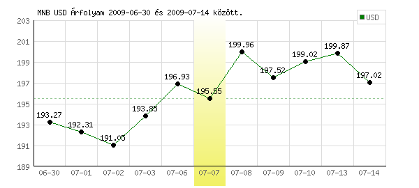 USA Dollár grafikon - 2009. 07. 07.