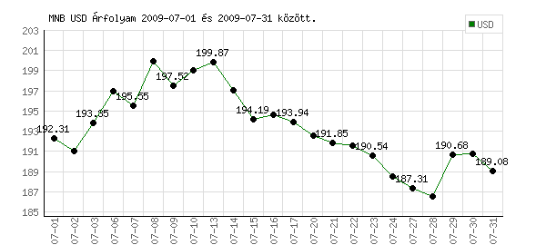 USA Dollár grafikon - 2009. 07.