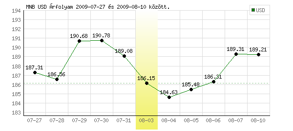 USA Dollár grafikon - 2009. 08. 03.