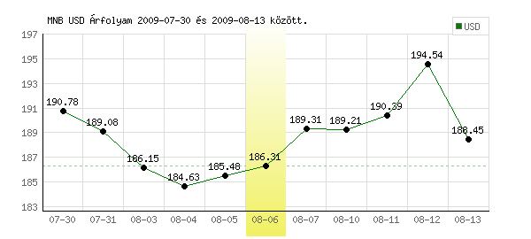 USA Dollár grafikon - 2009. 08. 06.