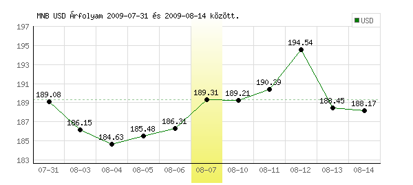 USA Dollár grafikon - 2009. 08. 07.