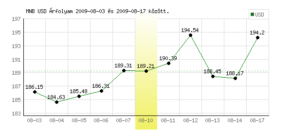 USA Dollár grafikon - 2009. 08. 10.
