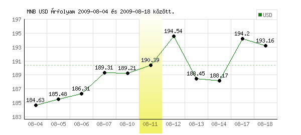 USA Dollár grafikon - 2009. 08. 11.