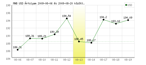 USA Dollár grafikon - 2009. 08. 13.