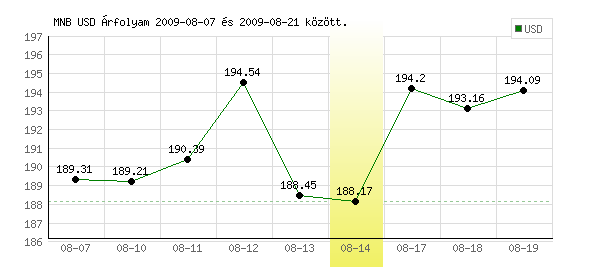 USA Dollár grafikon - 2009. 08. 14.