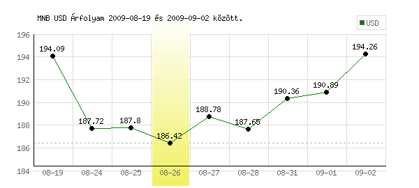 USA Dollár grafikon - 2009. 08. 26.