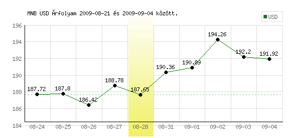 USA Dollár grafikon - 2009. 08. 28.