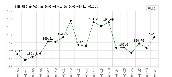 USA Dollár grafikon - 2009. 08.