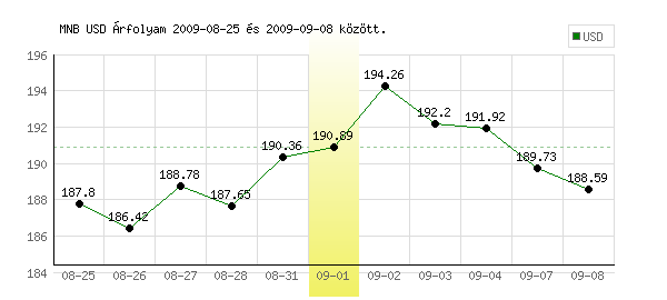 USA Dollár grafikon - 2009. 09. 01.