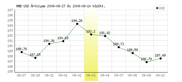 USA Dollár grafikon - 2009. 09. 03.