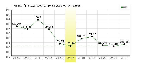 USA Dollár grafikon - 2009. 09. 17.