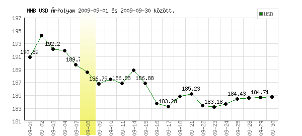 USA Dollár grafikon - 2009. 09.