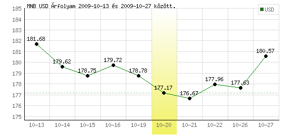 USA Dollár grafikon - 2009. 10. 20.
