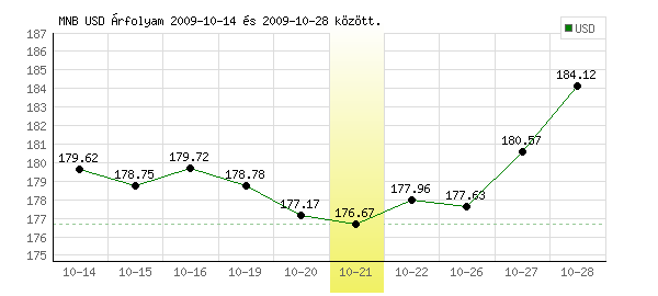USA Dollár grafikon - 2009. 10. 21.
