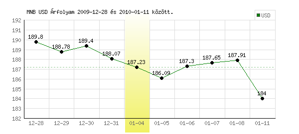 USA Dollár grafikon - 2010. 01. 04.