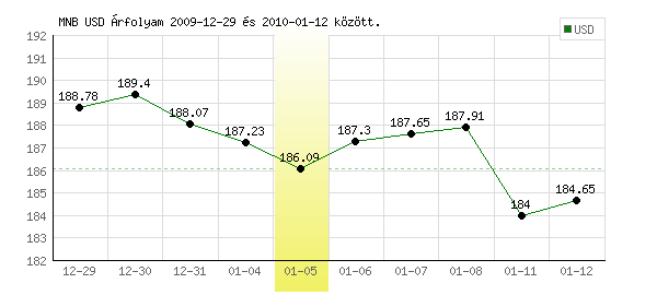 USA Dollár grafikon - 2010. 01. 05.