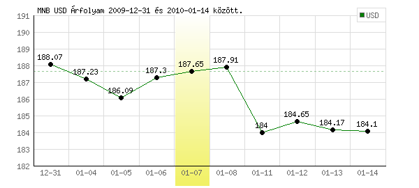 USA Dollár grafikon - 2010. 01. 07.