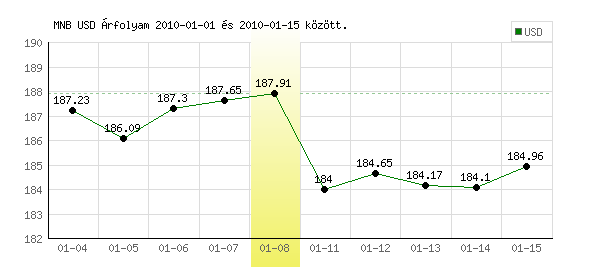 USA Dollár grafikon - 2010. 01. 08.