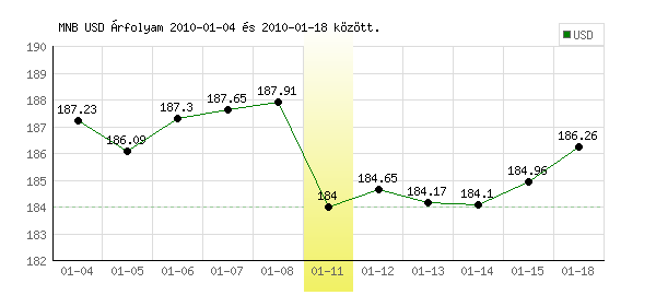 USA Dollár grafikon - 2010. 01. 11.