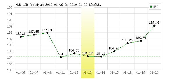 USA Dollár grafikon - 2010. 01. 13.