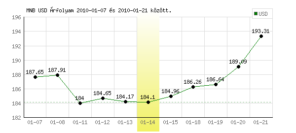 USA Dollár grafikon - 2010. 01. 14.