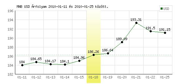 USA Dollár grafikon - 2010. 01. 18.