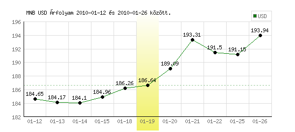 USA Dollár grafikon - 2010. 01. 19.