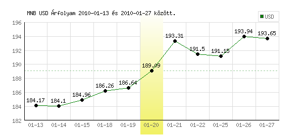 USA Dollár grafikon - 2010. 01. 20.