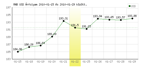 USA Dollár grafikon - 2010. 01. 22.