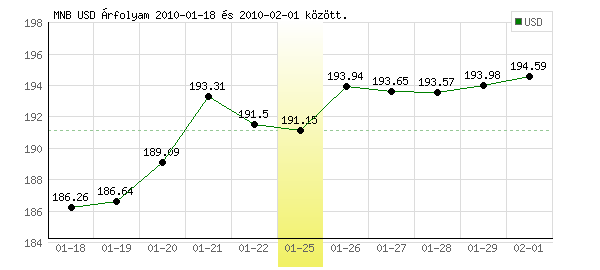 USA Dollár grafikon - 2010. 01. 25.