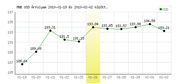 USA Dollár grafikon - 2010. 01. 26.