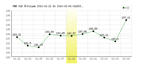 USA Dollár grafikon - 2010. 01. 28.