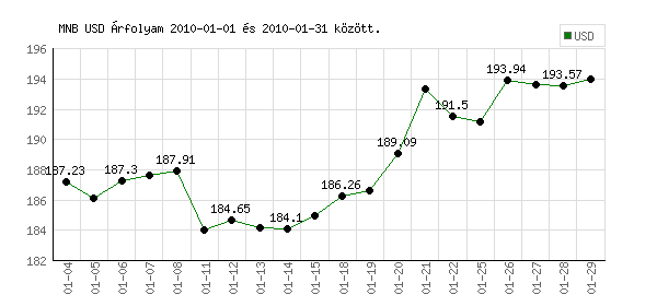 USA Dollár grafikon - 2010. 01.