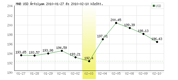 USA Dollár grafikon - 2010. 02. 03.