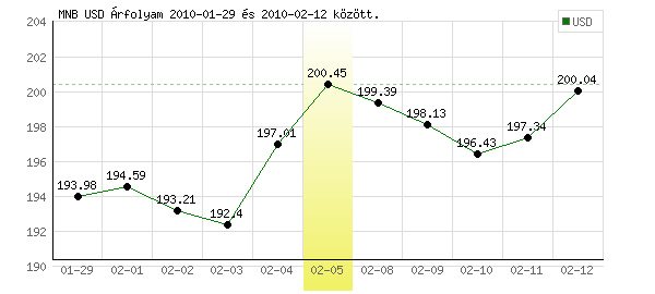 USA Dollár grafikon - 2010. 02. 05.
