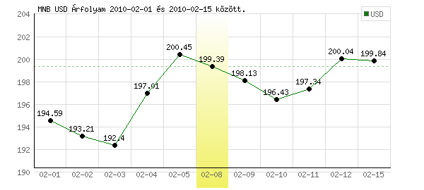 USA Dollár grafikon - 2010. 02. 08.